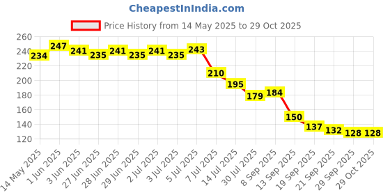 flipkart.com niltrols Plastic Baby Play Mat niltrols Price History Graph from 14 May 2025 to 29 Oct 2025