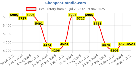 flipkart.com leotoon Plastic Baby Play Mat leotoon Price History Graph from 30 Jul 2025 to 18 Nov 2025