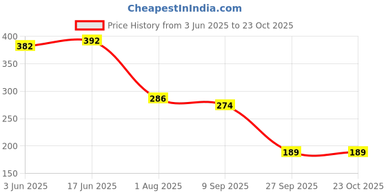 flipkart.com regolith enterprises Plastic Baby Play Mat regolith enterprises Price History Graph from 3 Jun 2025 to 23 Oct 2025