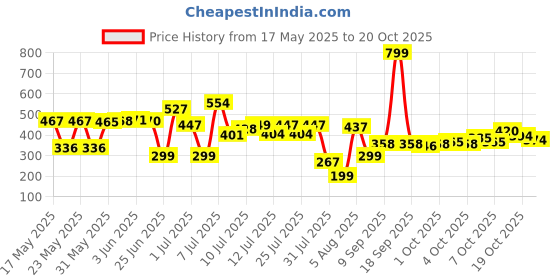 flipkart.com riddhi imperial Plastic Baby Play Mat riddhi imperial Price History Graph from 17 May 2025 to 20 Oct 2025