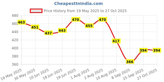 flipkart.com banqlyn Plastic Baby Play Mat banqlyn Price History Graph from 19 May 2025 to 26 Oct 2025
