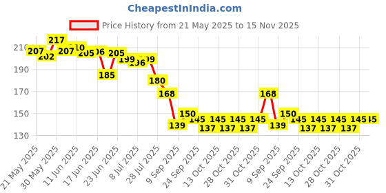 flipkart.com devchhaya enterprise Plastic Baby Play Mat devchhaya enterprise Price History Graph from 21 May 2025 to 15 Nov 2025