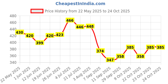 flipkart.com kvexport Plastic Baby Play Mat kvexport Price History Graph from 22 May 2025 to 24 Oct 2025