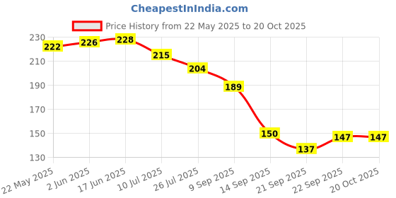 flipkart.com hvg traders Plastic Baby Play Mat hvg traders Price History Graph from 22 May 2025 to 19 Oct 2025