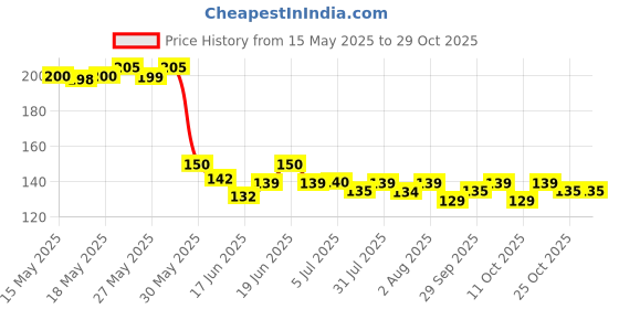 flipkart.com beautiloon Plastic Baby Play Mat beautiloon Price History Graph from 15 May 2025 to 29 Oct 2025