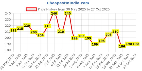 flipkart.com rchenterprise Plastic Baby Play Mat rchenterprise Price History Graph from 30 May 2025 to 26 Oct 2025