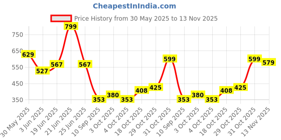 flipkart.com homimpex Plastic Baby Play Mat homimpex Price History Graph from 30 May 2025 to 13 Nov 2025