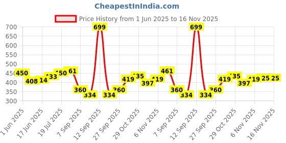 flipkart.com gyanvi Plastic Baby Play Mat gyanvi Price History Graph from 1 Jun 2025 to 16 Nov 2025