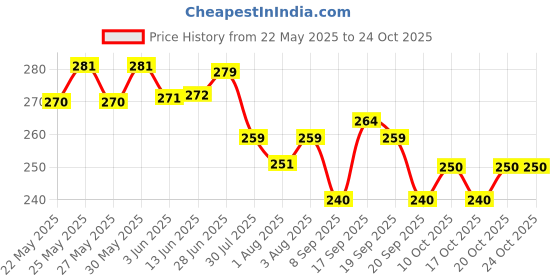 flipkart.com varni enterprise Plastic Baby Play Mat varni enterprise Price History Graph from 22 May 2025 to 24 Oct 2025