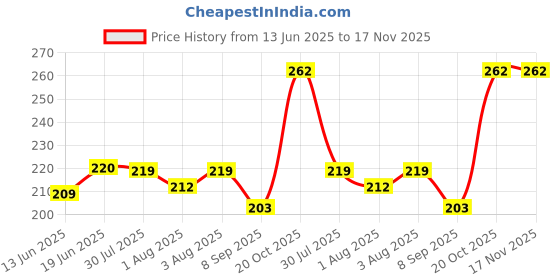 flipkart.com siyaram store Plastic Baby Play Mat siyaram store Price History Graph from 13 Jun 2025 to 17 Nov 2025