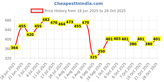 flipkart.com seahaven Plastic Baby Play Mat seahaven Price History Graph from 18 Jun 2025 to 28 Oct 2025