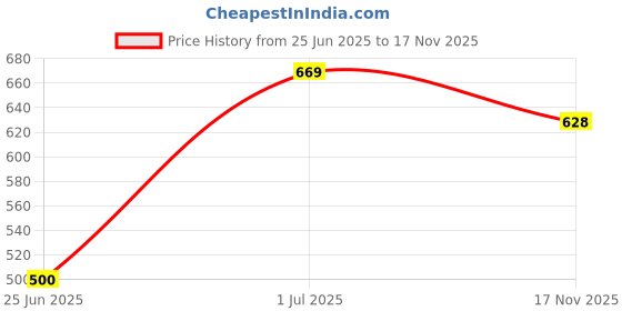 flipkart.com houseofcommon Plastic Baby Play Mat houseofcommon Price History Graph from 25 Jun 2025 to 17 Nov 2025
