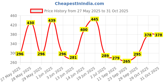 flipkart.com beautiloon Plastic Baby Play Mat beautiloon Price History Graph from 27 May 2025 to 29 Oct 2025