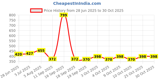 flipkart.com solinc Plastic Baby Play Mat solinc Price History Graph from 28 Jun 2025 to 29 Oct 2025