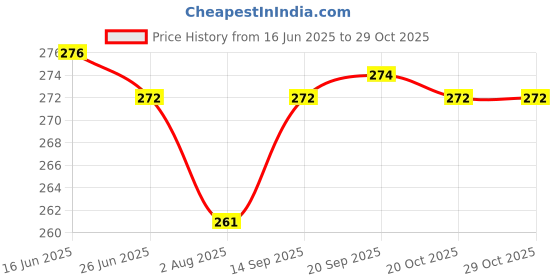 flipkart.com beautiloon Plastic Baby Play Mat beautiloon Price History Graph from 16 Jun 2025 to 29 Oct 2025