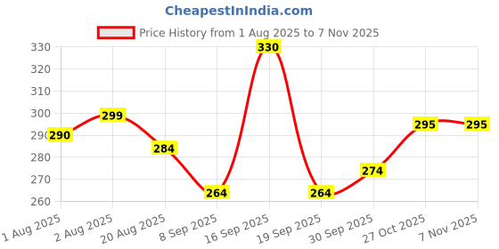 flipkart.com vvg traders Plastic Baby Play Mat vvg traders Price History Graph from 1 Aug 2025 to 6 Nov 2025