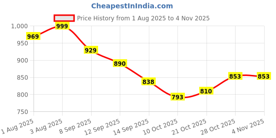 flipkart.com the pampam Plastic Baby Play Mat the pampam Price History Graph from 1 Aug 2025 to 4 Nov 2025