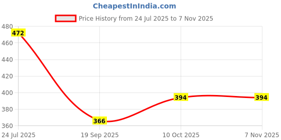 flipkart.com qblyn Plastic Baby Play Mat qblyn Price History Graph from 24 Jul 2025 to 6 Nov 2025