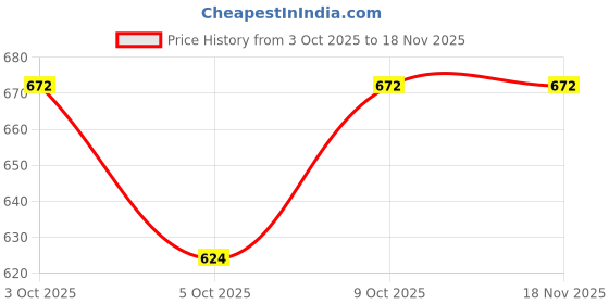 flipkart.com temoli Plastic Baby Play Mat temoli Price History Graph from 3 Oct 2025 to 17 Nov 2025
