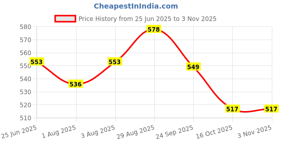 flipkart.com heart home Plastic Baby Potty Toilet Training Seat|Rabbit Design|Pink Potty Seat heart home Price History Graph from 25 Jun 2025 to 2 Nov 2025