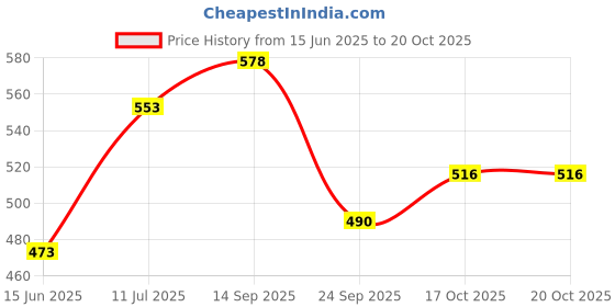 flipkart.com heart home Plastic Baby Potty Toilet Training Seat|Steering Design|Yellow Potty Seat heart home Price History Graph from 15 Jun 2025 to 20 Oct 2025