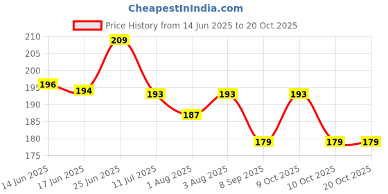 flipkart.com pikipoo Plastic Baby Sleeping Mat pikipoo Price History Graph from 14 Jun 2025 to 20 Oct 2025