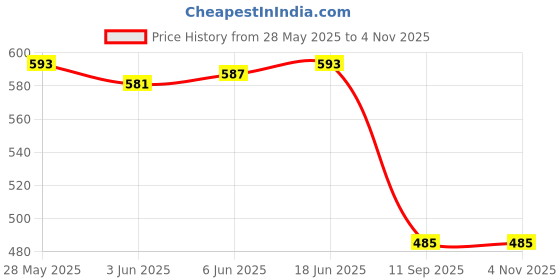 flipkart.com morado Plastic Baby Sleeping Mat morado Price History Graph from 28 May 2025 to 3 Nov 2025