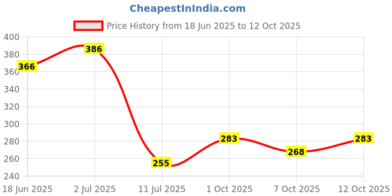 flipkart.com rbc riya r Plastic Baby Sleeping Mat rbc riya r Price History Graph from 18 Jun 2025 to 12 Oct 2025