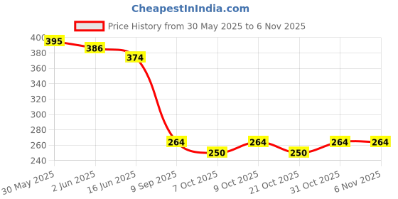 flipkart.com morado Plastic Baby Sleeping Mat morado Price History Graph from 30 May 2025 to 6 Nov 2025