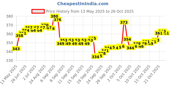 flipkart.com zh Plastic Ball 60 gram Juggling Ball zh Price History Graph from 13 May 2025 to 26 Oct 2025