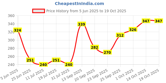 flipkart.com jainsons pet products Plastic Ball For Fish jainsons pet products Price History Graph from 5 Jun 2025 to 18 Oct 2025