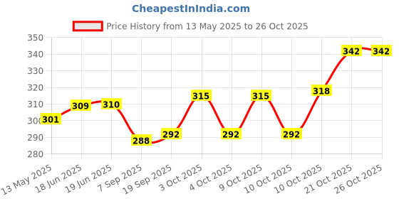 flipkart.com troft Plastic Ball White Non Toxic Netball - Size: 2 troft Price History Graph from 13 May 2025 to 25 Oct 2025