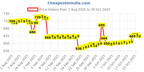flipkart.com zh Plastic Ball White Non Toxic (Pack of 12 | 100gm Per Ball) Handball zh Price History Graph from 1 Aug 2025 to 26 Oct 2025