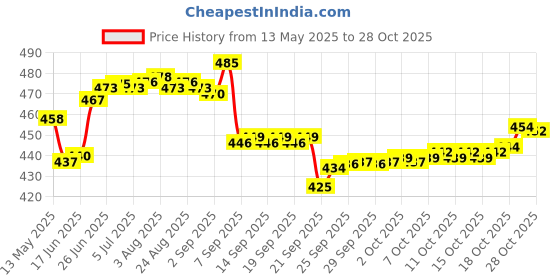 flipkart.com zh Plastic Ball White Non Toxic (Pack of 6 | 100gm Per Ball) Handball zh Price History Graph from 13 May 2025 to 28 Oct 2025