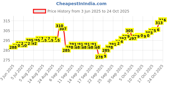flipkart.com zh Plastic Ball White Non Toxic (Pack of 6 | 50gm Per Ball) Netball - Size: 4 zh Price History Graph from 3 Jun 2025 to 24 Oct 2025