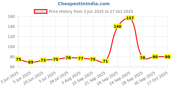 flipkart.com krishna Plastic Banana Carrying Case (Banana Holder) Carry Banana Safely in Bag 1 Containers Lunch Box krishna Price History Graph from 3 Jun 2025 to 16 Oct 2025