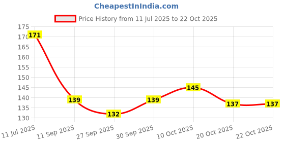 flipkart.com cryzone Plastic Banana Case Food Storage Container, Banana Case Cover (Pack of 3) 3 Containers Lunch Box cryzone Price History Graph from 11 Jul 2025 to 21 Oct 2025