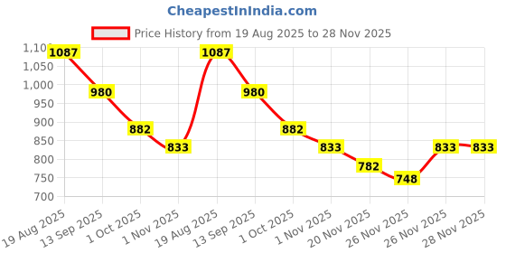 flipkart.com usha Plastic Base & Cover Manual Sewing Machine usha Price History Graph from 19 Aug 2025 to 28 Nov 2025