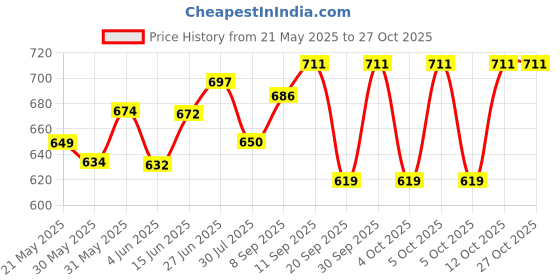 flipkart.com kriti Plastic Basket Ball Kit with 5 Level Adjustable Stand for 2-6 Years Basketball - Size: 6 kriti Price History Graph from 21 May 2025 to 27 Oct 2025