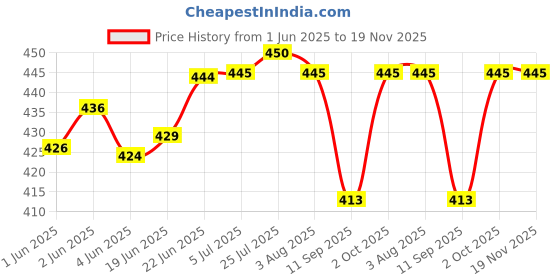 flipkart.com skylii Plastic Basket Round With Lid Storage basket Fruit & Vegetable Basket Pack of 6 Plastic Fruit & Vegetable Basket skylii Price History Graph from 1 Jun 2025 to 19 Nov 2025