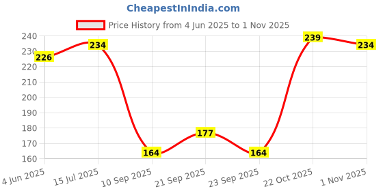 flipkart.com foscadit Plastic Basket Storage Box Container for Kitchen Bathroom Office Tools Holder 5 Comp. Storage Basket foscadit Price History Graph from 4 Jun 2025 to 1 Nov 2025