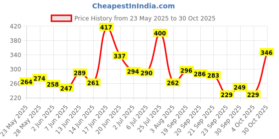 flipkart.com victory Plastic bat full size ,Hard, Unique PVC/Plastic CricketBat For 15+ Yrs victory Price History Graph from 23 May 2025 to 30 Oct 2025