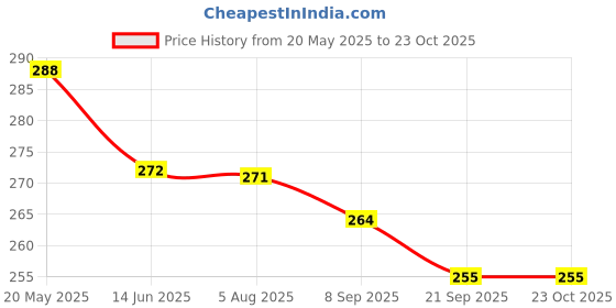 flipkart.com tucker Plastic bat Hard Plastic Bat Cricket bat full size Cricket bat PVC/Plastic Cricket Bat For 15+ Yrs tucker Price History Graph from 20 May 2025 to 23 Oct 2025