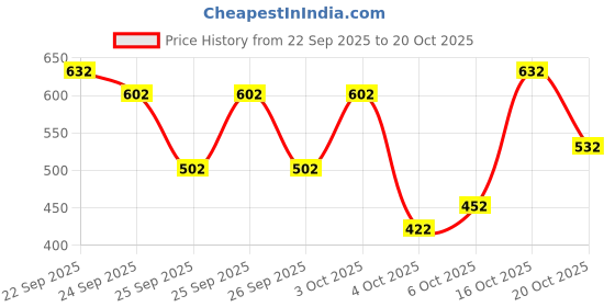 flipkart.com shopeleven Plastic Bat with Stumps and 3 Tennis Balls for Practice Sessions Cricket Kit shopeleven Price History Graph from 22 Sep 2025 to 20 Oct 2025