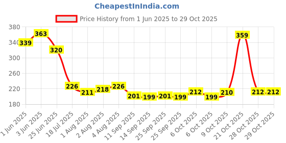 flipkart.com yixty Plastic Bathroom Accessories Rack Shelf with Strong Adhesive Magic Sticker yixty Price History Graph from 1 Jun 2025 to 28 Oct 2025