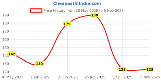 flipkart.com zucur Plastic Bathroom accessories Rack wall shelves For Hooks And Towel Rack. Plastic Wall Shelf zucur Price History Graph from 30 May 2025 to 4 Nov 2025