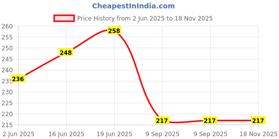 flipkart.com adroit Plastic Bathroom Kitchen Storage Organize Shelf Rack Triangle Shower Corner Basket Storage Basket adroit Price History Graph from 2 Jun 2025 to 17 Nov 2025
