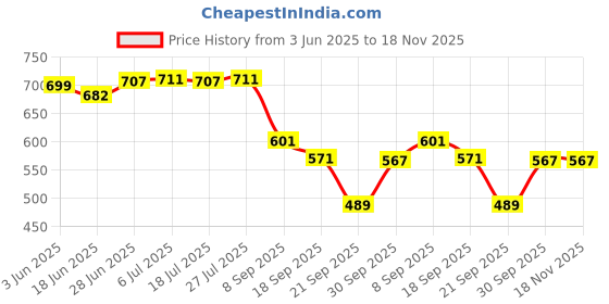 flipkart.com vrt Plastic Bathroom Mat vrt Price History Graph from 3 Jun 2025 to 18 Nov 2025