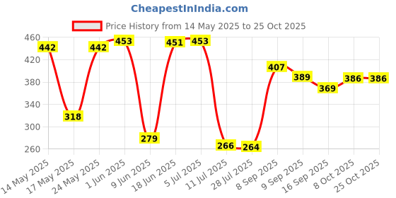 flipkart.com shoparam Plastic Bathroom Mat shoparam Price History Graph from 14 May 2025 to 24 Oct 2025