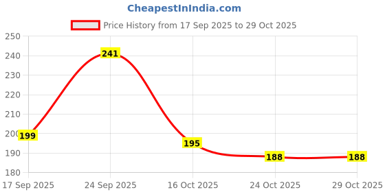 flipkart.com somadev Plastic Bathroom Mat somadev Price History Graph from 17 Sep 2025 to 29 Oct 2025